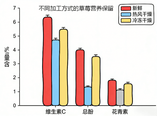 果蔬冷凍干燥機(jī)生產(chǎn)線(xiàn)：草莓凍干案例